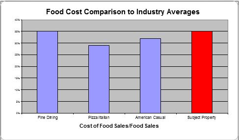 Food Costs