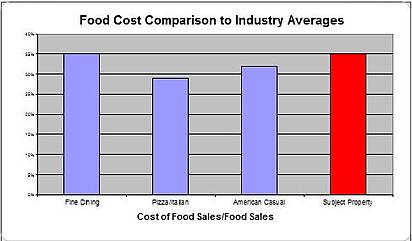 Food Costs