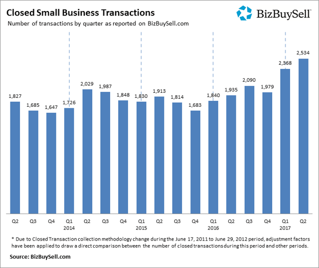 2017Q2_Closed_Small_Business_Transactions.png