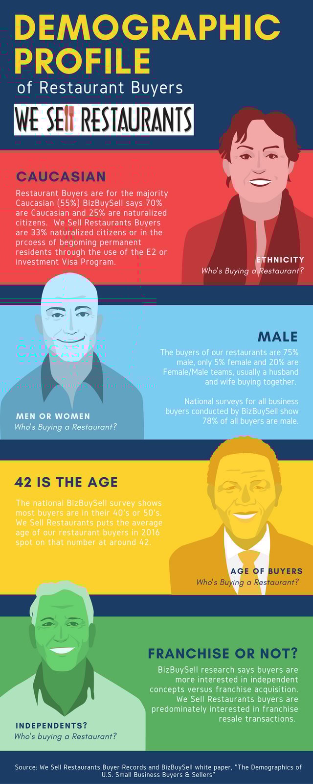 Who’s buying a Restaurant? The Demographics of Restaurant Buyers