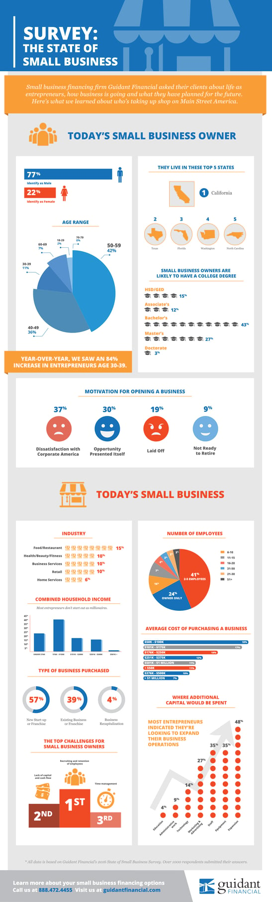 Guidant-Infographic-Survey-That-State-of-Small-Business-in-2016-4.png
