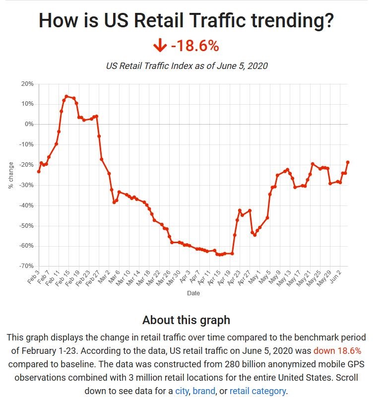 Retail Traffic Change