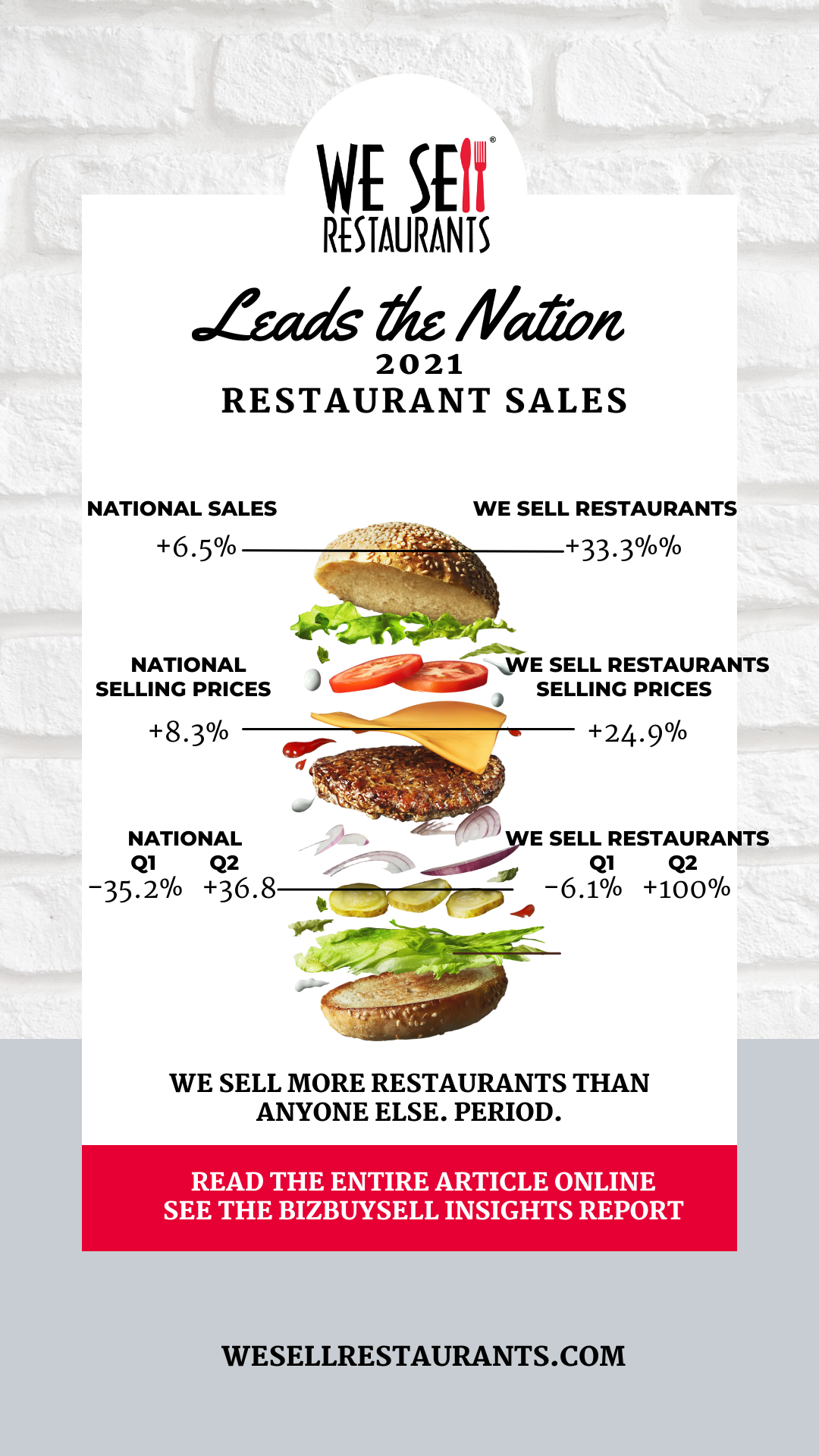 We Sell Restaurants Leads the nation-1