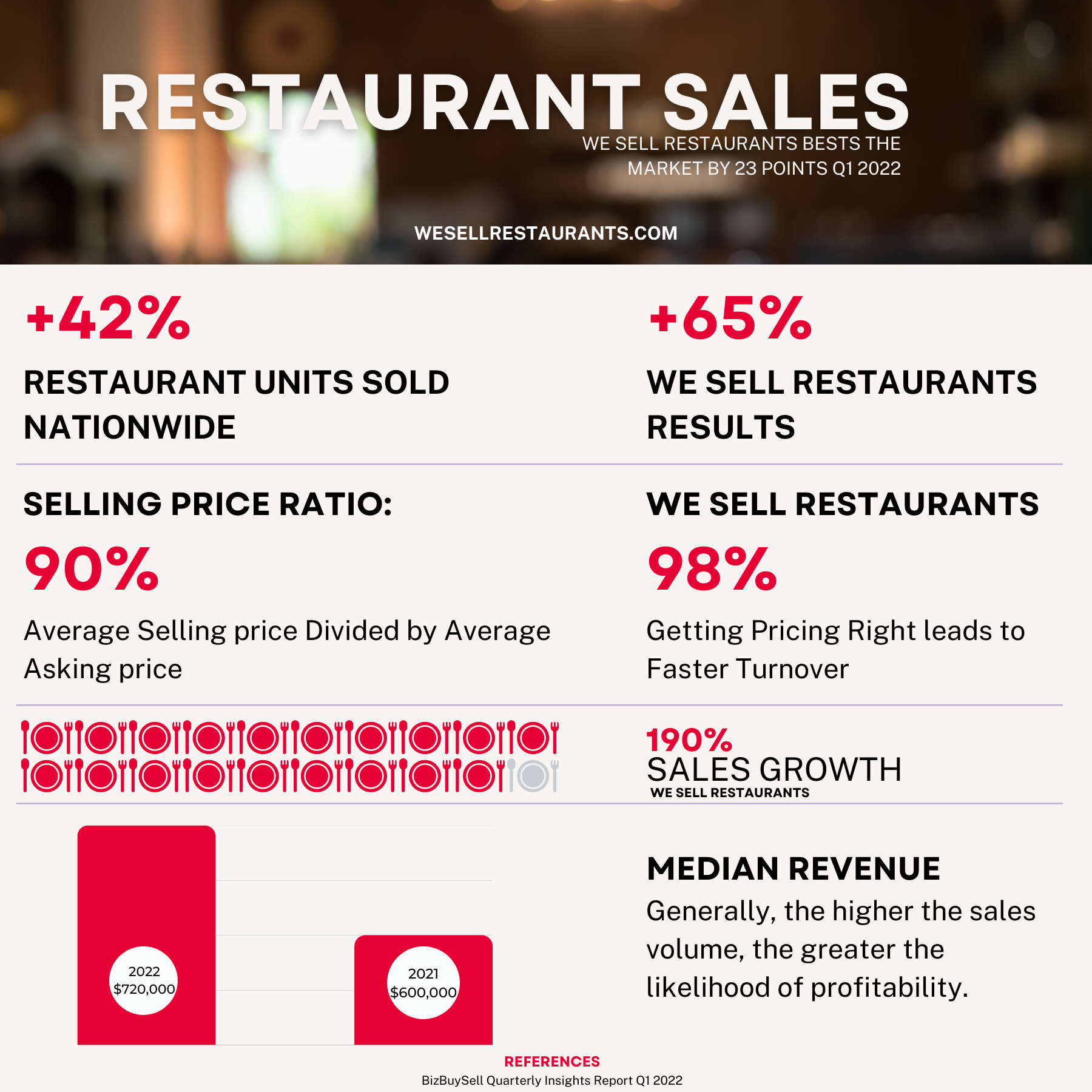 We Sell Restaurants Bests the Market by 23 points in Selling Restaurants