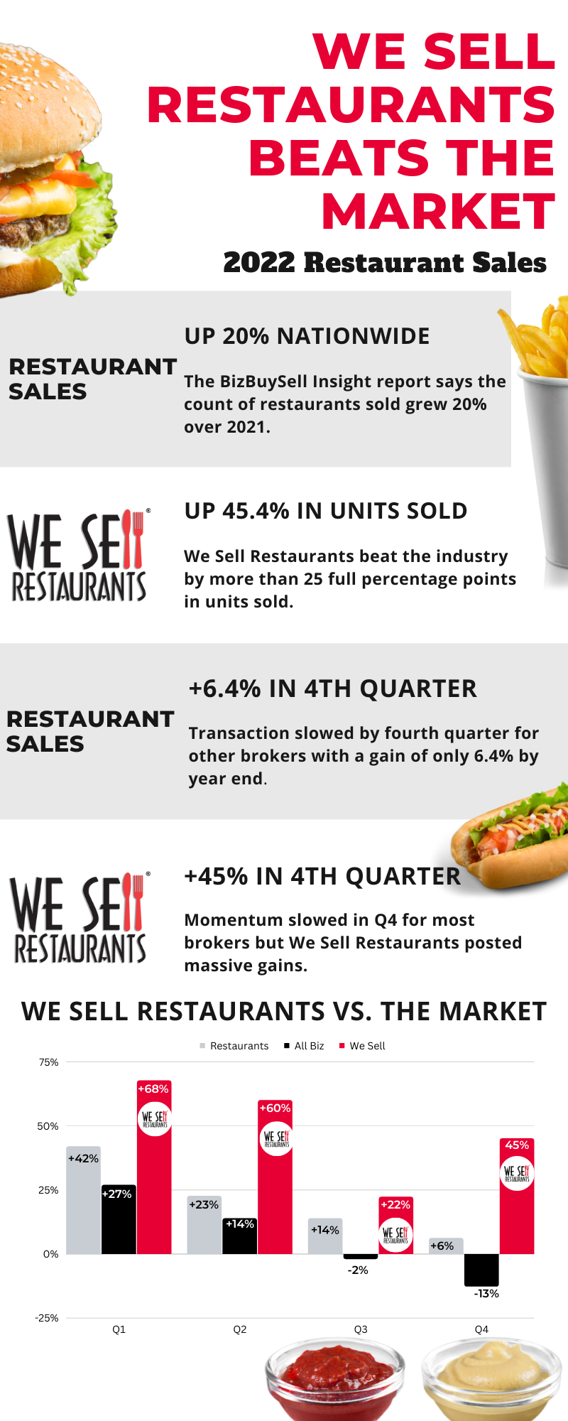 We Sell Restaurants Outpaces the Restaurant for Sale Market by 25 Points in 2022